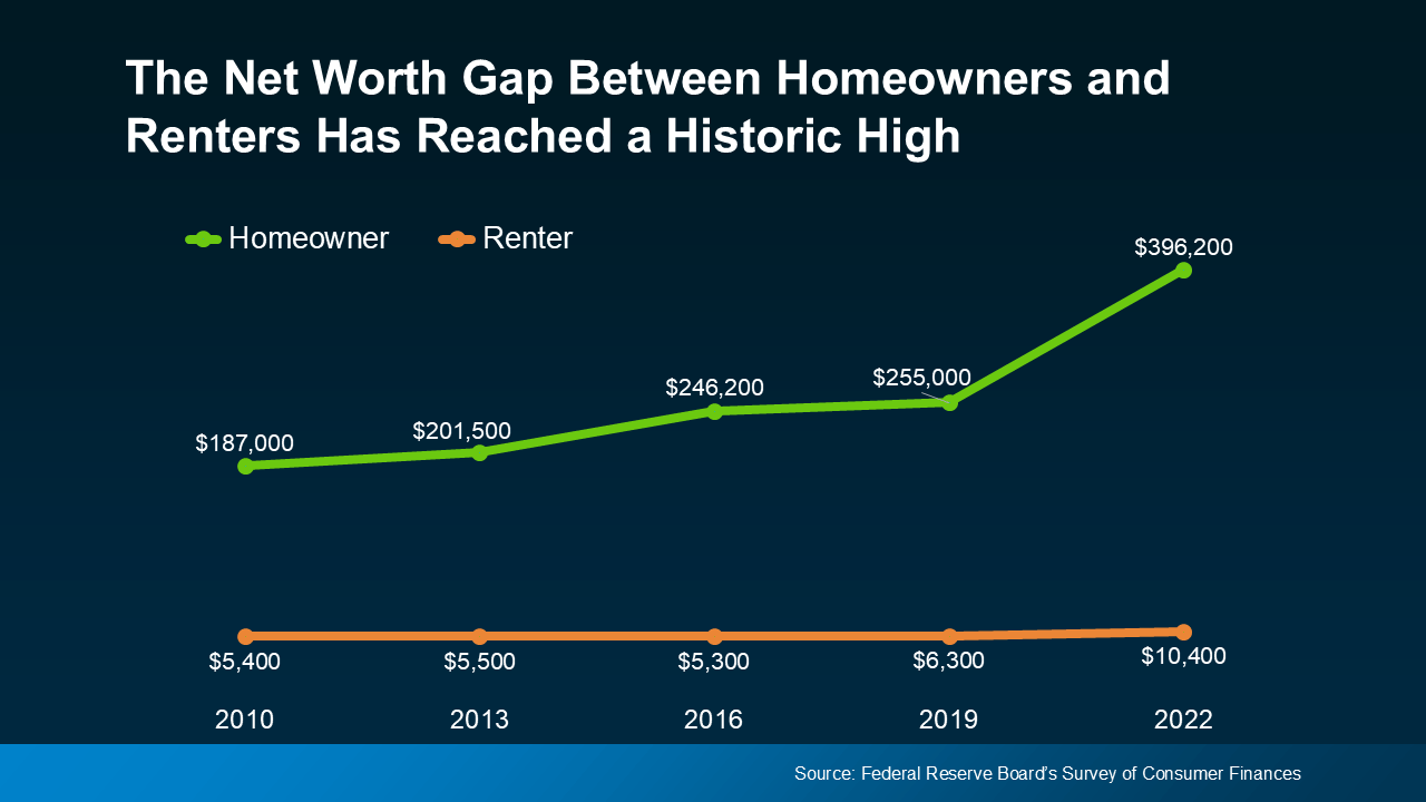 Net-Worth-Gap-Between-Homeowners-and-Renters-Has-Reached-a-Historic-High